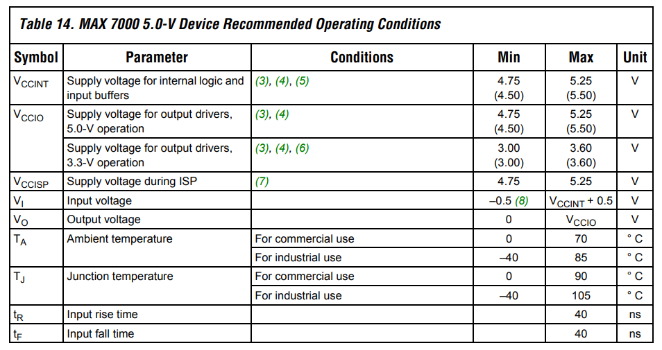 Altera MAX7000S Recommended Operating Conditions Table